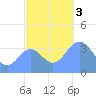 Ailinglapalap Atoll tide chart for Sunday, December 3, 2023