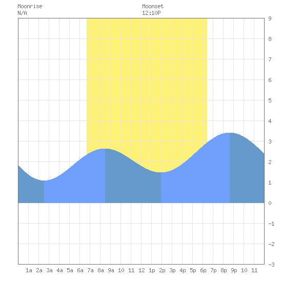 Ailinglapalap Atoll tide chart for Monday, December 4, 2023