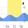 Ailinglapalap Atoll tide chart for Monday, December 4, 2023