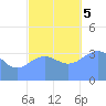 Ailinglapalap Atoll tide chart for Tuesday, December 5, 2023