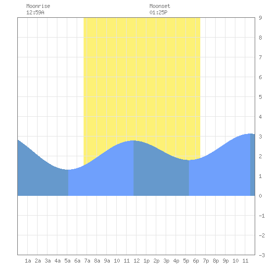 Ailinglapalap Atoll tide chart for Wednesday, December 6, 2023