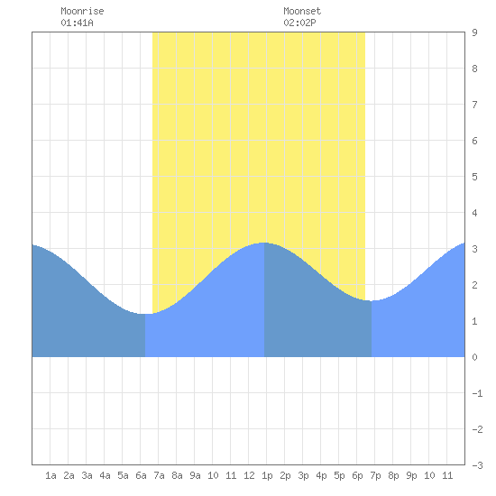 Ailinglapalap Atoll tide chart for Thursday, December 7, 2023