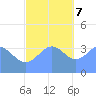 Ailinglapalap Atoll tide chart for Thursday, December 7, 2023