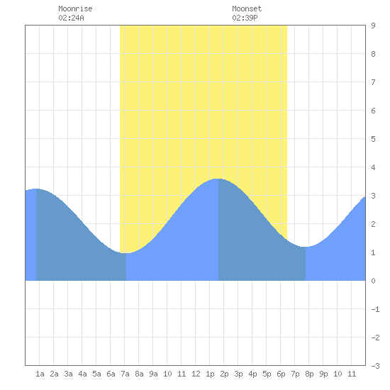 Ailinglapalap Atoll tide chart for Friday, December 8, 2023