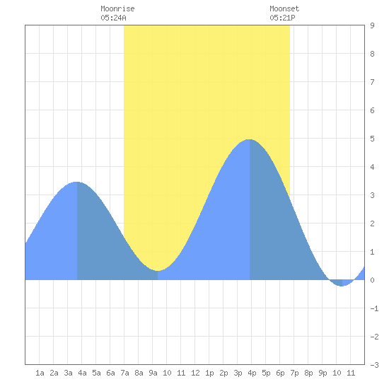 Ailinglapalap Atoll tide chart for Wednesday, January 10, 2024