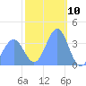 Ailinglapalap Atoll tide chart for Wednesday, January 10, 2024