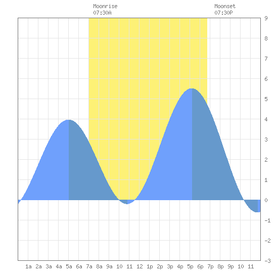 Ailinglapalap Atoll tide chart for Friday, January 12, 2024