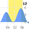 Ailinglapalap Atoll tide chart for Friday, January 12, 2024