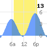 Ailinglapalap Atoll tide chart for Saturday, January 13, 2024