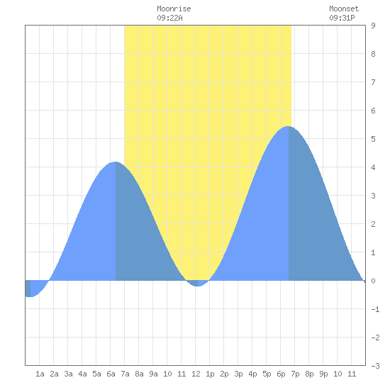 Ailinglapalap Atoll tide chart for Sunday, January 14, 2024