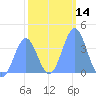 Ailinglapalap Atoll tide chart for Sunday, January 14, 2024
