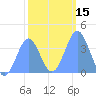 Ailinglapalap Atoll tide chart for Monday, January 15, 2024