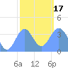 Ailinglapalap Atoll tide chart for Wednesday, January 17, 2024