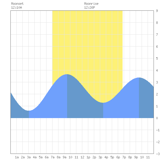 Ailinglapalap Atoll tide chart for Thursday, January 18, 2024