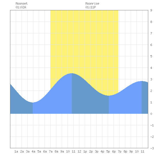 Ailinglapalap Atoll tide chart for Friday, January 19, 2024