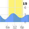 Ailinglapalap Atoll tide chart for Friday, January 19, 2024