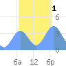 Ailinglapalap Atoll tide chart for Monday, January 1, 2024