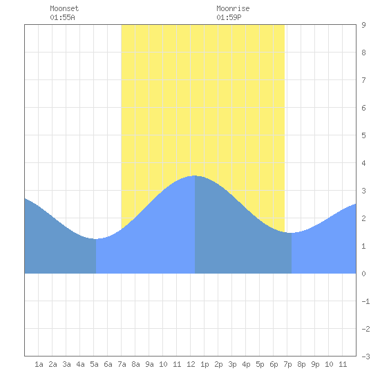 Ailinglapalap Atoll tide chart for Saturday, January 20, 2024