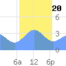 Ailinglapalap Atoll tide chart for Saturday, January 20, 2024