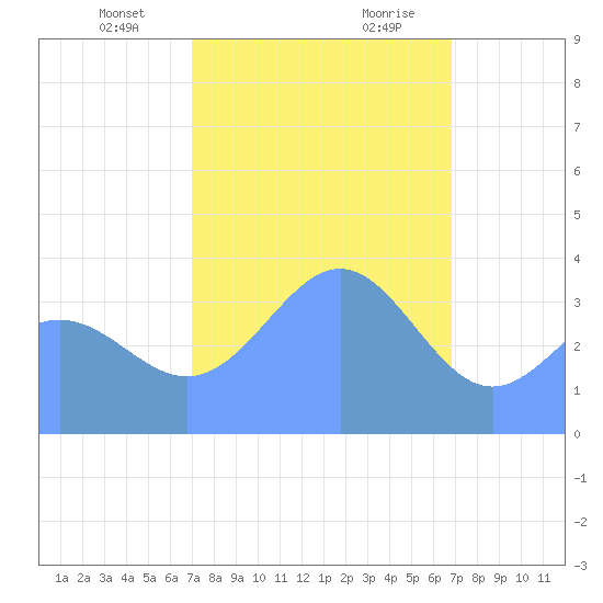 Ailinglapalap Atoll tide chart for Sunday, January 21, 2024