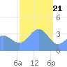 Ailinglapalap Atoll tide chart for Sunday, January 21, 2024