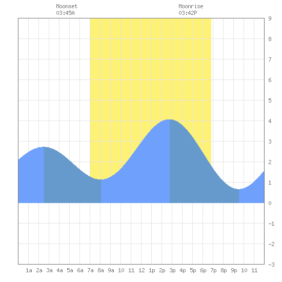 Ailinglapalap Atoll tide chart for Monday, January 22, 2024