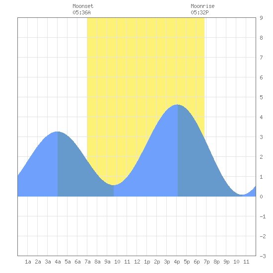 Ailinglapalap Atoll tide chart for Wednesday, January 24, 2024