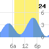Ailinglapalap Atoll tide chart for Wednesday, January 24, 2024