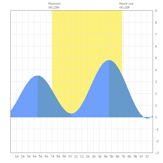 Ailinglapalap Atoll tide chart for Thursday, January 25, 2024