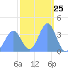 Ailinglapalap Atoll tide chart for Thursday, January 25, 2024