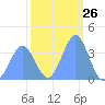 Ailinglapalap Atoll tide chart for Friday, January 26, 2024