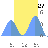 Ailinglapalap Atoll tide chart for Saturday, January 27, 2024