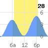 Ailinglapalap Atoll tide chart for Sunday, January 28, 2024