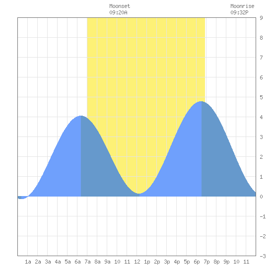 Ailinglapalap Atoll tide chart for Monday, January 29, 2024