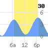 Ailinglapalap Atoll tide chart for Tuesday, January 30, 2024