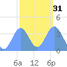 Ailinglapalap Atoll tide chart for Wednesday, January 31, 2024