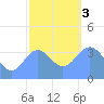 Ailinglapalap Atoll tide chart for Wednesday, January 3, 2024