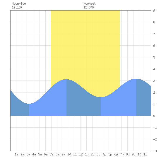 Ailinglapalap Atoll tide chart for Thursday, January 4, 2024