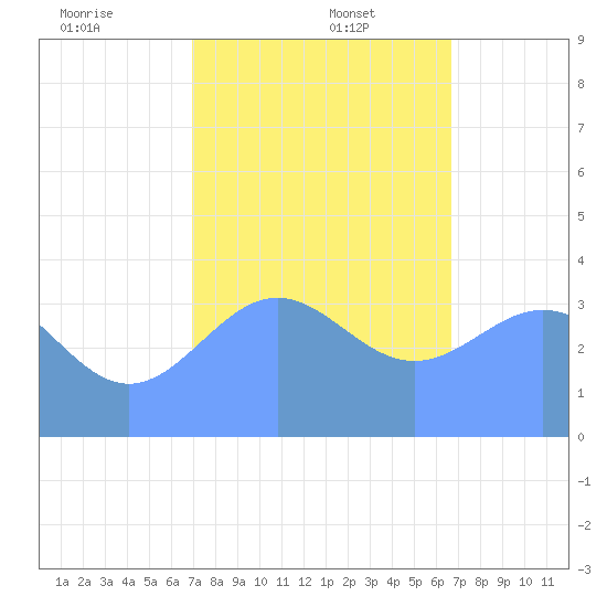 Ailinglapalap Atoll tide chart for Friday, January 5, 2024
