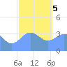 Ailinglapalap Atoll tide chart for Friday, January 5, 2024