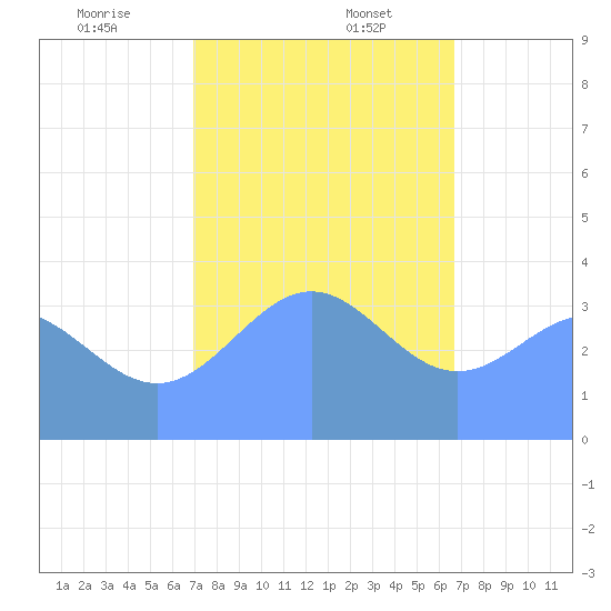 Ailinglapalap Atoll tide chart for Saturday, January 6, 2024
