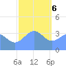 Ailinglapalap Atoll tide chart for Saturday, January 6, 2024