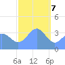 Ailinglapalap Atoll tide chart for Sunday, January 7, 2024