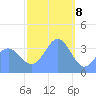 Ailinglapalap Atoll tide chart for Monday, January 8, 2024