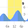 Ailinglapalap Atoll tide chart for Tuesday, January 9, 2024