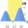Ailinglapalap Atoll tide chart for Saturday, February 10, 2024