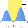 Ailinglapalap Atoll tide chart for Sunday, February 11, 2024