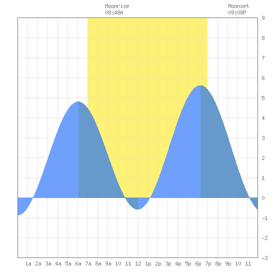 Ailinglapalap Atoll tide chart for Monday, February 12, 2024