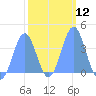 Ailinglapalap Atoll tide chart for Monday, February 12, 2024