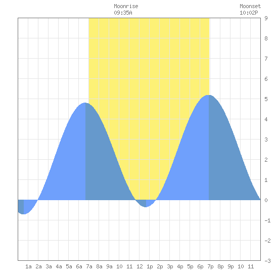 Ailinglapalap Atoll tide chart for Tuesday, February 13, 2024